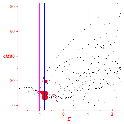 Peres lattice <M>
